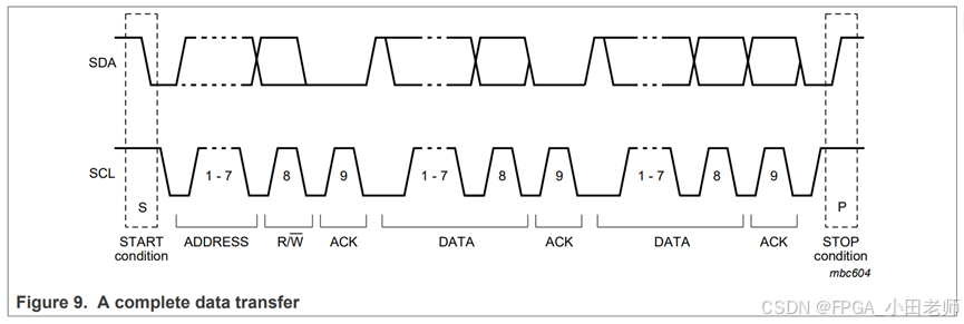 I2C 官方手册里的一次完整传输:START → 地址 → 读写位 → 应答 → 数据 → 应答 → STOP